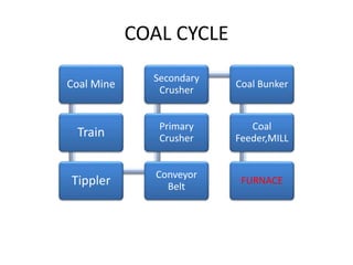 COAL CYCLE
Coal Mine
Train
Tippler Conveyor
Belt
Primary
Crusher
Secondary
Crusher
Coal Bunker
Coal
Feeder,MILL
FURNACE
 