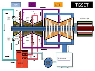 BOILER
Condenser
LPTIPT
MS
MS
CRH
NRV
HRH
HPSV
HPSV
IPSV
IPSV GENERATOR
HPCV
HPCV
IPCV
IPCV
CRH
NRV
TGSETHPT
 