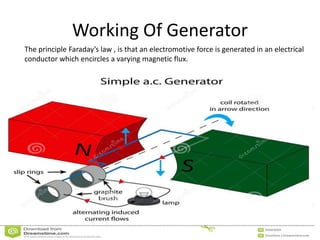 Working Of Generator
The principle Faraday’s law , is that an electromotive force is generated in an electrical
conductor which encircles a varying magnetic flux.
 