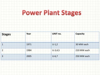 Stages Year UNIT no. Capacity
1 1971 U-1,2 30 MW each
2 1984 U-3,4,5 210 MW each
3 2005 U-6,7 250 MW each
 