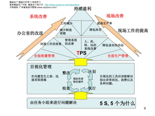 精益生产之TPS生产方式.ppt