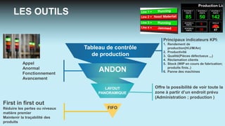 LES OUTILS
Appel
Anormal
Fonctionnement
Avancement
ANDON
Tableau de contrôle
de production
LAYOUT
PANORAMIQUE
FIFO
Offre la possibilité de voir toute la
zone à partir d’un endroit prévu
(Administration ; production )
Principaux indicateurs KPI:
1. Rendement de
production(H/J/M/An)
2. Productivité
3. Qualité(Pièces défectueux ,,,)
4. Réclamation clients
5. Stock (WIP en cours de fabrication;
produits finis..)
6. Panne des machines
First in first out
Réduire les pertes ou niveaux
matière premier
Maintenir la traçabilité des
produits
 