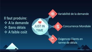 Variabilité de la demande
JUST IN
TIME
Exigences Clients en
terme de délais
Concurrence Mondiale
Il faut produire:
 A la demande
 Sans délais
 A faible coût
 