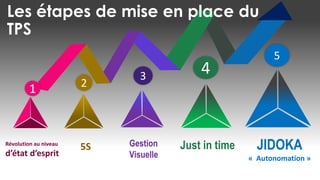 2
3
4
5
Les étapes de mise en place du
TPS
Révolution au niveau
d’état d’esprit
5S Just in time JIDOKA
« Autonomation »
Gestion
Visuelle
1
 