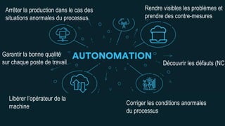 Corriger les conditions anormales
du processus
Arrêter la production dans le cas des
situations anormales du processus
Libérer l’opérateur de la
machine
Découvrir les défauts (NC)
Garantir la bonne qualité
sur chaque poste de travail
Rendre visibles les problèmes et
prendre des contre-mesures
 
