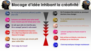 Blocage d’idée inhibant la créativité
On n’a pas le personnel suffisant/ qualifié
pour cela
Laissons ces détails pour plus tard/
nous n’avons pas de temps pour cela
01
02
03
04
Je sais que cela ne marche pas;
On a essayé/ pensé à cela avant
Ceci est inévitablement trop cher ;
On a déjà trop dépensé cette année;
dépassé le budget
05 Nous ne sommes pas encore prêt
pour cette idée
06 Ceci exige du travail
07
On l’a toujours fais comme ça, pourquoi
devrions nous changer
08
Tu ne semble pas avoir compris le
problème
09 Notre entreprise/ situation est différente
10 Laissons quelqu’un d’autre essaie le
premier
Cela est bon en théorie, mais dans la
pratique ça ne marche pas
C’est trop tard pour changer maintenant
11
12
 