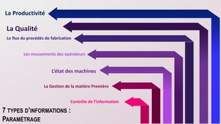 7 TYPES D’INFORMATIONS :
PARAMÉTRAGE
La Gestion de la matière Première
Contrôle de l’information
L’état des machines
Les mouvements des opérateurs
Le flux du procédés de fabrication
La Qualité
La Productivité
 