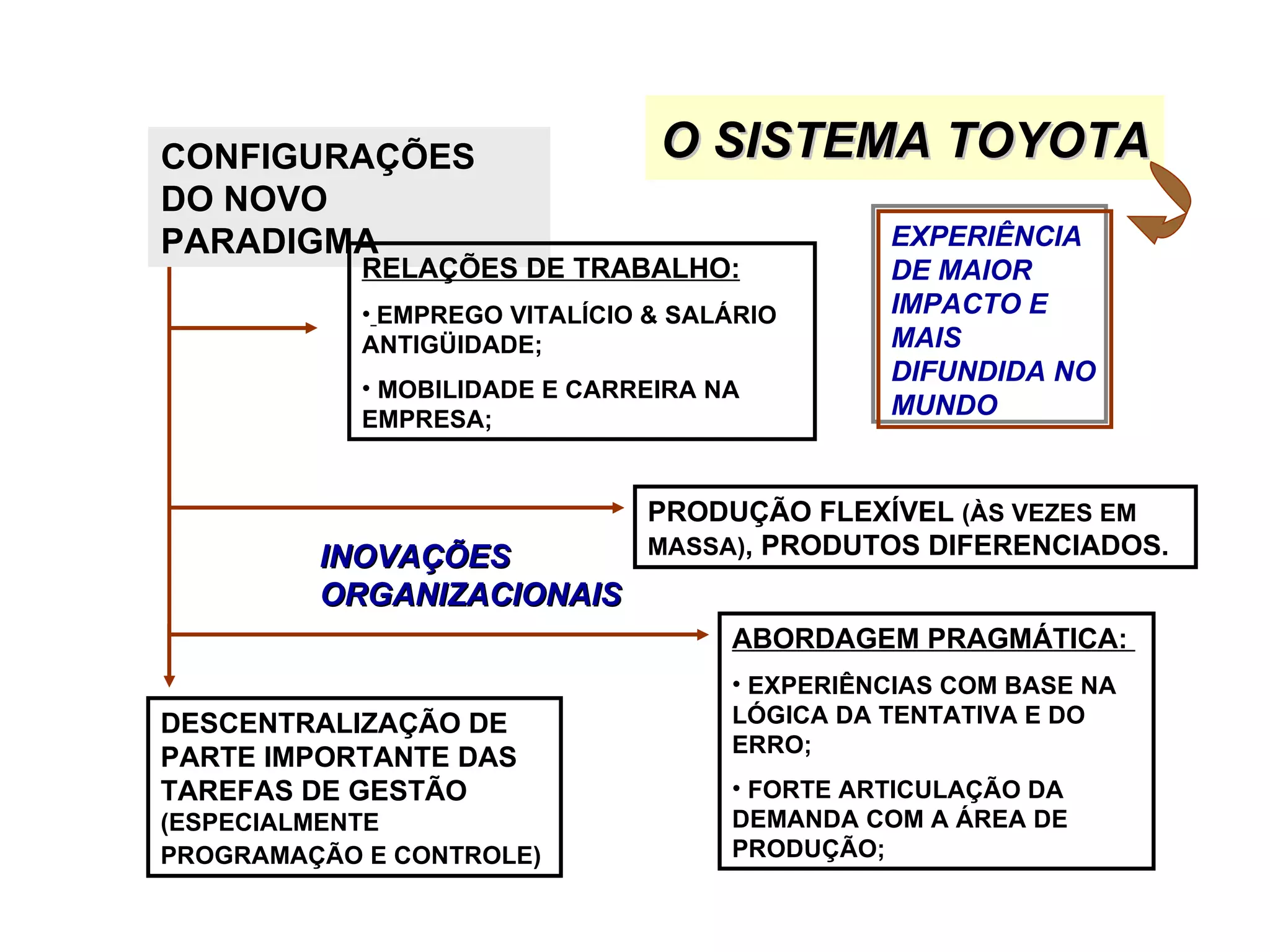 Sistema Toyota de Produção | PPT