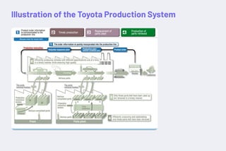 Illustration of the Toyota Production System
 