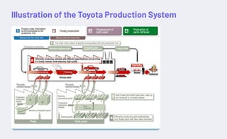 Illustration of the Toyota Production System
 