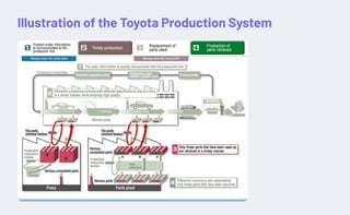 Illustration of the Toyota Production System
 