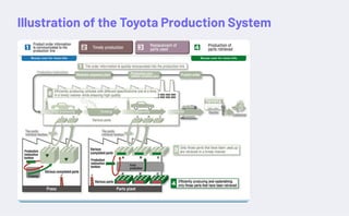 Illustration of the Toyota Production System
 