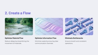 2. Create a Flow
Optimize Material Flow
Reduce delays by streamlining the
movement of materials.
Optimize Information Flow
Minimize waste by ensuring clear
communication channels.
Eliminate Bottlenecks
Ensure smooth and consistent
operations.
 