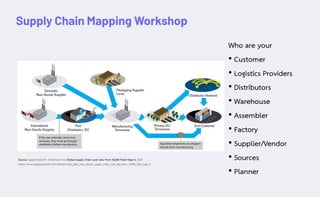 Supply Chain Mapping Workshop
 