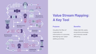 Value Stream Mapping:
A Key Tool
Purpose
Visualize the flow of
materials and
information in a process,
identifying non-value-
adding activities.
Benefits
Helps identify waste,
streamline processes,
and improve overall
efficiency.
 