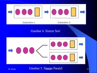 ProsedurteknikantrianLangkah 1 : Tentukansistemantrianapa yang harusdipelajari.Langkah 2 : Tentukan model antrian yang sesuaidalammenggambarkansistem.ContohdalamkasuspompabensindiSPBU,terdapattiga model yang dapat digunakan :tigapompauntuk premium dengansatugaristunggu