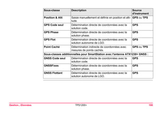 Gestion...Données TPS1200+ 100 
Position & Alti 
Saisie manuellement et définie en position et altitude. 
GPS ou TPS 
GPS Code seul 
Détermination directe de coordonnées avec la solution code. 
GPS 
GPS Phase 
Détermination directe de coordonnées avec la solution phase. 
GPS 
GPS Flot 
Détermination directe de coordonnées avec la solution autonome de LGO. 
GPS 
Point Caché 
Détermination indirecte de coordonnées avec mesures de points cachés. 
GPS ou TPS 
Sous-classes additionnelles pour SmartStation avec l'antenne ATX1230+ GNSS : 
GNSS Code seul 
Détermination directe de coordonnées avec la solution code. 
GPS 
GNSSFixes 
Détermination directe de coordonnées avec la solution phase. 
GPS 
GNSS Flottant 
Détermination directe de coordonnées avec la solution autonome de LGO. 
GPS 
Sous-classe Description Source 
d'instrument 
 