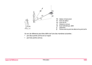 TPS12_174d1d2P1P0P2 
P0Station d'instrument 
P1Point de début 
P2Point de fin 
d1Distance connue 
d2Ecart altimétrique, ΔAlt 
αGisement 
βPente entre le point de début et le point de fin 
Ligne de Référence TPS1200+ 1005 
Un arc de référence peut être défini de l'une des manières suivantes : 
•par deux points connus et un rayon 
•par trois points connus.  