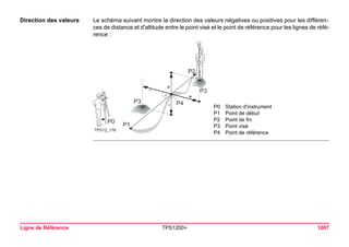 Ligne de Référence TPS1200+ 1007 
Direction des valeurs 
Le schéma suivant montre la direction des valeurs négatives ou positives pour les différences de distance et d'altitude entre le point visé et le point de référence pour les lignes de référence : 
TPS12_176P1P2P3P3P4+ +- - P0 
P0Station d'instrument 
P1Point de début 
P2Point de fin 
P3Point visé 
P4Point de référence  