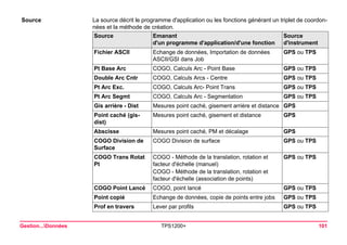 Gestion...Données TPS1200+ 101 
Source 
La source décrit le programme d'application ou les fonctions générant un triplet de coordonnées et la méthode de création. Source 
Emanant 
d'un programme d'application/d'une fonction 
Source 
d'instrument 
Fichier ASCII 
Echange de données, Importation de données ASCII/GSI dans Job 
GPS ou TPS 
Pt Base Arc 
COGO, Calculs Arc - Point Base 
GPS ou TPS 
Double Arc Cntr 
COGO, Calculs Arcs - Centre 
GPS ou TPS 
Pt Arc Exc. 
COGO, Calculs Arc- Point Trans 
GPS ou TPS 
Pt Arc Segmt 
COGO, Calculs Arc - Segmentation 
GPS ou TPS 
Gis arrière - Dist 
Mesures point caché, gisement arrière et distance 
GPS 
Point caché (gis- dist) 
Mesures point caché, gisement et distance 
GPS 
Abscisse 
Mesures point caché, PM et décalage 
GPS 
COGO Division de Surface 
COGO Division de surface 
GPS ou TPS 
COGO Trans Rotat Pt 
COGO - Méthode de la translation, rotation et facteur d'échelle (manuel) 
COGO - Méthode de la translation, rotation et facteur d'échelle (association de points) 
GPS ou TPS 
COGO Point Lancé 
COGO, point lancé 
GPS ou TPS 
Point copié 
Echange de données, copie de points entre jobs 
GPS ou TPS 
Prof en travers 
Lever par profils 
GPS ou TPS  
