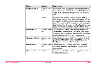Ligne de Référence TPS1200+ 1010 
<Liste Codes :> 
Liste de sélection 
Aucun code n'est enregistré dans le <Job :> sélectionné. Toutes les listes de codes de Menu Principal : GESTION...Listes Codes peuvent être sélectionnées. 
Sortie 
Les codes ont déjà été stockés dans le <Job :> sélectionné. Le nom de la liste de codes est affiché si les codes ont été copiés depuis une liste de codes de la RAM système. Si les codes n'ont pas été copiés à partir d'une liste de codes de la RAM système mais saisis manuellement, le nom du job actif est affiché. 
<Job MNT :> 
Liste de sélection 
Disponible pour < Alti : Util. Modèle MNT> dans LIGNEREF Configuration, page Alti. Pour sélectionner un MNT à implanter. Les altitudes sont alors implantées par rapport au MNT sélectionné. 
<Jeu de config. :> 
Liste de sélection 
Le jeu de configuration actif. Tous les jeux de configuration de Menu Principal : GESTION...Jeux de Configuration peuvent être sélectionnés. 
<Réflecteur:> 
Liste de sélection 
Le réflecteur actif. Tous les réflecteurs de Menu principal: Gestion...Réflecteurs peuvent être sélectionnés. 
<Constante Add :> 
Sortie 
La constante d'addition active enregistrée avec le réflecteur sélectionné. 
Champ Option Description 
 
