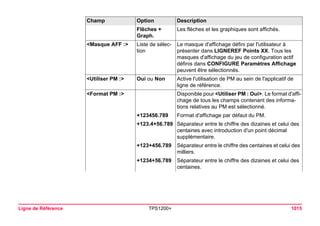 Ligne de Référence TPS1200+ 1015 
Flêches + Graph. 
Les flèches et les graphiques sont affichés. 
<Masque AFF :> Liste de sélec- 
tion 
Le masque d'affichage défini par l'utilisateur à 
présenter dans LIGNEREF Points XX. Tous les 
masques d'affichage du jeu de configuration actif 
définis dans CONFIGURE Paramètres Affichage 
peuvent être sélectionnés. 
<Utiliser PM :>Oui ou Non Active l'utilisation de PM au sein de l'applicatif de 
ligne de référence. 
<Format PM :> Disponible pour <Utiliser PM : Oui>. Le format d'affi- 
chage de tous les champs contenant des informa- 
tions relatives au PM est sélectionné. 
+123456.789 Format d'affichage par défaut du PM. 
+123.4+56.789 Séparateur entre le chiffre des dizaines et celui des 
centaines avec introduction d'un point décimal 
supplémentaire. 
+123+456.789 Séparateur entre le chiffre des centaines et celui des 
milliers. 
+1234+56.789 Séparateur entre le chiffre des dizaines et celui des 
centaines. 
Champ Option Description  
