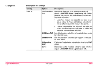 Ligne de Référence TPS1200+ 1018 
La page Alti 
Description des champsChamp 
Option 
Description 
<Alti :> 
Liste de sélection 
Disponible si l'accès à cet écran s'est effectué depuis LIGNEREF Début Ligne/arc de réf.. Selon la tâche à accomplir, les paramètres contrôlent les fonctions suivantes : 
•Lors d'une mesure par rapport à une ligne ou un arc, la valeur de l'écart altimétrique est déterminée et affichée durant la mesure des points. 
•Lors de l'implantation par rapport à une ligne ou un arc ou de l'implantation de grille, la valeur altimétrique à implanter est affichée. 
Util Ligne Réf 
Les altitudes sont calculées le long de la ligne ou de l'arc de référence. 
Util Pt Début 
Les altitudes sont calculées par rapport à l'altitude du point initial. 
Util modèle MNT 
L'altitude d'implantation est calculée à partir du MNT utilisé. 
Sortie 
Disponible sauf si l'accès à cet écran s'est effectué depuis LIGNEREF Début Ligne/arc de réf..  