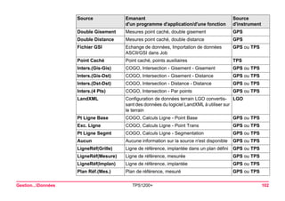 Gestion...Données TPS1200+ 102 
Double Gisement 
Mesures point caché, double gisement 
GPS 
Double Distance 
Mesures point caché, double distance 
GPS 
Fichier GSI 
Echange de données, Importation de données ASCII/GSI dans Job 
GPS ou TPS 
Point Caché 
Point caché, points auxiliaires 
TPS 
Inters.(Gis-Gis) 
COGO, Intersection - Gisement - Gisement 
GPS ou TPS 
Inters.(Gis-Dst) 
COGO, Intersection - Gisement - Distance 
GPS ou TPS 
Inters.(Dst-Dst) 
COGO, Intersection - Distance - Distance 
GPS ou TPS 
Inters.(4 Pts) 
COGO, Intersection - Par points 
GPS ou TPS 
LandXML 
Configuration de données terrain LGO convertissant des données du logiciel LandXML à utiliser sur le terrain 
LGO 
Pt Ligne Base 
COGO, Calculs Ligne - Point Base 
GPS ou TPS 
Exc. Ligne 
COGO, Calculs Ligne - Point Trans 
GPS ou TPS 
Pt Ligne Segmt 
COGO, Calculs Ligne - Segmentation 
GPS ou TPS 
Aucun 
Aucune information sur la source n'est disponible 
GPS ou TPS 
LigneRéf(Grille) 
Ligne de référence, implantée dans un plan défini 
GPS ou TPS 
LigneRéf(Mesure) 
Ligne de référence, mesurée 
GPS ou TPS 
LigneRéf(Implan) 
Ligne de référence, implantée 
GPS ou TPS 
Plan Réf.(Mes.) 
Plan de référence, mesuré 
GPS ou TPS 
Source Emanant 
d'un programme d'application/d'une fonction 
Source 
d'instrument 
 