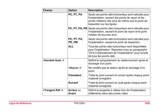 Ligne de Référence TPS1200+ 1020 
PC, PT, PA 
Seuls ces points clés horizontaux sont calculés pour l'implantation, sautant les points de rayon et les points médians des arcs de même que le point de bissection sur les lignes. 
PC, PT, PA, PB 
Seuls ces points clés horizontaux sont calculés pour l'implantation, sautant le point de rayon et le point médian de tous les arcs. 
PC, PT, PA, PR, PM 
Seuls ces points clés horizontaux sont calculés pour l'implantation, sautant le point de bissection. 
ALL 
Tous les points clés horizontaux sont disponibles pour l'implantation. Reportez-vous au paragraphe "43.8.4 Déroulement de l'implantation" pour la liste de tous les points clés. 
<Incrémt Auto :> 
Définit le comportement du stationnement après le stockage d'un point. 
<Aucun :> 
Ne modifie pas la station après le stockage d'un point. 
Précédent 
Traite le point suivant en amont après chaque point implanté enregistré. 
Suivant 
Traite le point suivant en aval après chaque point implanté enregistré. 
<Tangent Réf :> 
Arrière ou Avant 
Définit la tangente à utiliser lors de l'implantation d'éléments dans des zones vides. 
Champ Option Description 
 