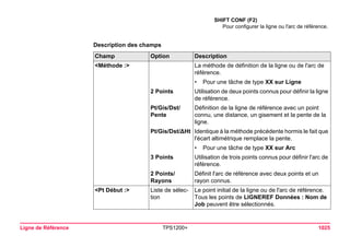 Ligne de Référence TPS1200+ 1025 
Description des champs 
SHIFT CONF (F2) 
Pour configurer la ligne ou l'arc de référence. 
Champ Option Description 
<Méthode :> La méthode de définition de la ligne ou de l'arc de référence. 
• Pour une tâche de type XX sur Ligne 
2 Points Utilisation de deux points connus pour définir la ligne 
de référence. 
Pt/Gis/Dst/ 
Pente 
Définition de la ligne de référence avec un point 
connu, une distance, un gisement et la pente de la 
ligne. 
Pt/Gis/Dst/ΔHt Identique à la méthode précédente hormis le fait que 
l'écart altimétrique remplace la pente. 
• Pour une tâche de type XX sur Arc 
3 Points Utilisation de trois points connus pour définir l'arc de 
référence. 
2 Points/ 
Rayons 
Définit l'arc de référence avec deux points et un 
rayon connus. 
<Pt Début :> Liste de sélec- 
tion 
Le point initial de la ligne ou de l'arc de référence. 
Tous les points de LIGNEREF Données : Nom de 
Job peuvent être sélectionnés.  