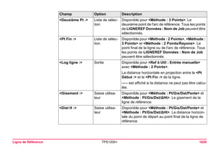 Ligne de Référence TPS1200+ 1026 
<Deuxième Pt :> 
Liste de sélection 
Disponible pour <Méthode : 3 Points>. Le deuxième point de l'arc de référence. Tous les points de LIGNEREF Données : Nom de Job peuvent être sélectionnés. 
<Pt Fin :> 
Liste de sélection 
Disponible pour <Méthode : 2 Points>, <Méthode : 3 Points> et <Méthode : 2 Points/Rayons>. Le point final de la ligne ou de l'arc de référence. Tous les points de LIGNEREF Données : Nom de Job peuvent être sélectionnés. 
<Log ligne :> 
Sortie 
Disponible pour <Ref à Util : Entrée manuelle> avec <Méthode : 2 Points>. 
La distance horizontale en projection entre le <Pt Début :> et le <Pt Fin :> de la ligne. 
----- est affiché si la distance ne peut pas être calculée. 
<Gisement :> 
Saisie utilisateur 
Disponible pour <Méthode : Pt/Gis/Dst/Pente> et <Méthode : Pt/Gis/Dst/ΔHt>. Le gisement de la ligne de référence. 
<Dist H :> 
Saisie utilisateur 
Disponible pour <Méthode : Pt/Gis/Dst/Pente> et <Méthode : Pt/Gis/Dst/ΔHt>. La distance horizontale du point de départ au point final de la ligne de référence. 
Champ Option Description 
 