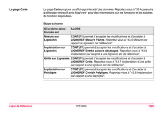 Ligne de Référence TPS1200+ 1028 
La page Carte 
La page Carte propose un affichage interactif des données. Reportez-vous à "35 Accessoire d'affichage interactif avec MapView" pour des informations sur les fonctions et les touches de fonction disponibles. 
Etape suivanteSI la tâche sélectionnée est 
ALORS 
Mesure sur Ligne/Arc 
CONT(F1) permet d'accepter les modifications et d'accéder à LIGNEREF Mesure Points. Reportez-vous à "43.5 Mesure par rapport à Ligne/Arc de Référence". 
Implantation sur Ligne/Arc 
CONT (F1) permet d'accepter les modifications et d'accéder à LIGNEREF Entrée valeurs décalages. Reportez-vous à "43.6 Implantation par rapport à une ligne/un arc de référence". 
Grille sur Ligne/Arc 
CONT(F1) permet d'accepter les modifications et d'accéder à LIGNEREF Grille. Reportez-vous à "43.7 Implantation d'une grille par rapport à une ligne/un arc de référence". 
Implantation sur Polyligne 
CONT (F1) permet d'accepter les modifications et d'accéder à LIGNEREF Choisir Polyligne. Reportez-vous à "43.8 Implantation par rapport à une polyligne".  