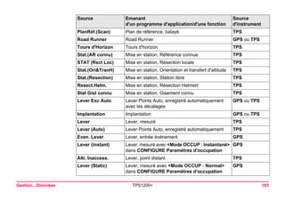 Gestion...Données TPS1200+ 103 
PlanRéf.(Scan) 
Plan de référence, balayé 
TPS 
Road Runner 
Road Runner 
GPS ou TPS 
Tours d'Horizon 
Tours d'horizon 
TPS 
Stat.(AR connu) 
Mise en station, Référence connue 
TPS 
STAT (Rsct Loc) 
Mise en station, Résection locale 
TPS 
Stat.(Ori&TranH) 
Mise en station, Orientation et transfert d'altitude 
TPS 
Stat.(Resection) 
Mise en station, Station libre 
TPS 
Resect.Helm. 
Mise en station, Résection Helmert 
TPS 
Stat Gist connu 
Mise en station, Gisement connu 
TPS 
Lever Exc Auto 
Lever Points Auto, enregistré automatiquement avec les décalages 
GPS ou TPS 
Implantation 
Implantation 
GPS ou TPS 
Lever 
Lever, mesuré 
TPS 
Lever (Auto) 
Lever Points Auto, enregistré automatiquement 
TPS 
Even. Lever 
Lever, entrée événement. 
GPS 
Lever (Instant) 
Lever, mesuré avec <Mode OCCUP : Instantané> dans CONFIGURE Paramètres d'occupation 
GPS 
Alti. Inaccess. 
Lever, point distant 
TPS 
Lever (Static) 
Lever, mesuré avec <Mode OCCUP : Normal> dans CONFIGURE Paramètres d'occupation 
GPS 
Source Emanant 
d'un programme d'application/d'une fonction 
Source 
d'instrument 
 
