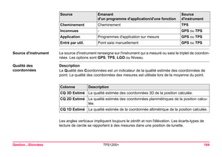 Gestion...Données TPS1200+ 104 
Source d'instrument 
La source d'instrument renseigne sur l'instrument qui a mesuré ou saisi le triplet de coordonnées. Les options sont GPS, TPS, LGO ou Niveau. 
Qualité des 
coordonnées 
Description 
La Qualité des Coordonnées est un indicateur de la qualité estimée des coordonnées de point. La qualité des coordonnées des mesures est utilisée lors de la moyenne du point. Colonne 
Description 
CQ 3D Estimé 
La qualité estimée des coordonnées 3D de la position calculée. 
CQ 2D Estimé 
La qualité estimée des coordonnées planimétriques de la position calculée. 
CQ 1D Estimé 
La qualité estimée de la coordonnée altimétrique de la position calculée. 
Les angles verticaux impliquent toujours le zénith et non l'élévation. Les écarts-types de lecture de cercle se rapportent à des mesures dans une position de lunette. 
Cheminement 
Cheminement 
TPS 
Inconnues 
- 
GPS ou TPS 
Application 
Programmes d'application sur mesure 
GPS ou TPS 
Entré par util. 
Point saisi manuellement 
GPS ou TPS 
Source Emanant 
d'un programme d'application/d'une fonction 
Source 
d'instrument 
 
