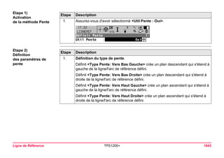 Ligne de Référence TPS1200+ 1043 
Etape 1) 
Activation 
de la méthode PenteEtape 
Description 
1. 
Assurez-vous d'avoir sélectionné <Util Pente : Oui>. 
Etape 2) 
Définition 
des paramètres de penteEtape 
Description 
1. 
Définition du type de pente. 
Définit <Type Pente: Vers Bas Gauche> crée un plan descendant qui s'étend à gauche de la ligne/l'arc de référence défini. 
Définit <Type Pente: Vers Bas Droite> crée un plan descendant qui s'étend à droite de la ligne/l'arc de référence défini. 
Définit <Type Pente: Vers Haut Gauche> crée un plan ascendant qui s'étend à gauche de la ligne/l'arc de référence défini. 
Définit <Type Pente: Vers Haut Droite> crée un plan ascendant qui s'étend à droite de la ligne/l'arc de référence défini.  
