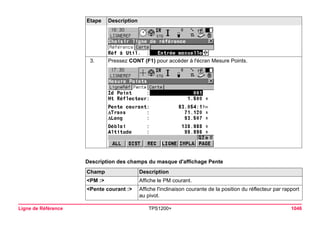 Ligne de Référence TPS1200+ 1046 
Description des champs du masque d'affichage Pente 
3. 
Pressez CONT (F1) pour accéder à l'écran Mesure Points. Champ 
Description 
<PM :> 
Affiche le PM courant. 
<Pente courant :> 
Affiche l'inclinaison courante de la position du réflecteur par rapport au pivot. 
Etape Description 
 