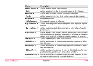 Ligne de Référence TPS1200+ 1047 
<Pente théoriq :> 
Affiche la pente définie par l'utilisateur. 
<Est :> 
Affiche la coordonnée Est de la position courante du réflecteur. 
<Altitude :> 
Affiche la hauteur de la position courante du réflecteur. 
<Nord :> 
Affiche la coordonnée Nord de la position courante du réflecteur. 
<Id Point :> 
Pour saisir l'ID point. 
<Ht Réflecteur :> 
Pour saisir la hauteur de réflecteur. 
<Dp vers Pivot :> 
Affiche le décalage de la distance en pente entre le pivot et le point mesuré. 
<Dp vers Ligne :> 
Affiche le décalage de la distance en pente entre la ligne/l'arc et le point mesuré. 
<Déb/Remb :> 
Affiche la valeur de la différence entre l'élévation courante du réflecteur et l'élévation de la pente à cette position. Un déblai se trouve au- dessus de la pente. Un remblai se trouve en dessous de la pente. 
<PM début :> 
Affiche le PM de début défini par l'utilisateur. 
<ΔAlti Pivot :> 
Affiche la différence de hauteur entre la position courante du réflecteur et le pivot. 
<ΔAlti Ligne :> 
Affiche la différence de hauteur entre la position courante du réflecteur et la ligne/l'arc. 
<ΔLigne/Arc :> 
Affiche la distance horizontale du point de début de la ligne/l'arc au point de base du point mesuré le long de la ligne/l'arc. 
<ΔLigne/Arc-Fin :> 
Affiche la distance horizontale du point de fin de la ligne/l'arc au point de base du point mesuré le long de la ligne/l'arc. 
Champ Description 
 