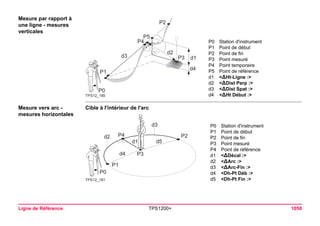 Ligne de Référence TPS1200+ 1050 
Mesure par rapport à une ligne - mesures verticales 
TPS12_180P1P2d2d3P4P5d1d4P3P0 
P0Station d'instrument 
P1Point de début 
P2Point de fin 
P3Point mesuré 
P4Point temporaire 
P5Point de référence 
d1<ΔHt-Ligne :> 
d2<ΔDist Perp :> 
d3<ΔDist Spat :> 
d4<ΔHt Début :> 
Mesure vers arc - mesures horizontales 
Cible à l'intérieur de l'arc 
TPS12_181d2d3d5d1d4P4P1P3P2P0 
P0Station d'instrument 
P1Point de début 
P2Point de fin 
P3Point mesuré 
P4Point de référence 
d1<ΔDécal :> 
d2<ΔArc :> 
d3<ΔArc-Fin :> 
d4<Dh-Pt Déb :> 
d5<Dh-Pt Fin :>  
