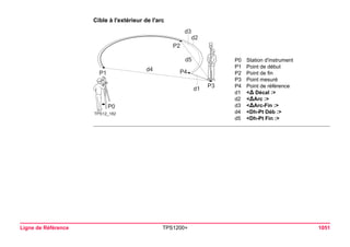Ligne de Référence TPS1200+ 1051 
Cible à l'extérieur de l'arc 
TPS12_182d3d5d1d4P4P1P3P2P0d2 
P0Station d'instrument 
P1Point de début 
P2Point de fin 
P3Point mesuré 
P4Point de référence 
d1<Δ Décal :> 
d2<ΔArc :> 
d3<ΔArc-Fin :> 
d4<Dh-Pt Déb :> 
d5<Dh-Pt Fin :>  