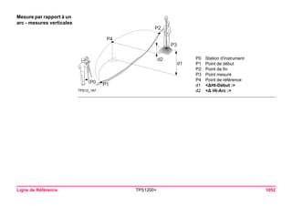 Ligne de Référence TPS1200+ 1052 
Mesure par rapport à un arc - mesures verticales 
TPS12_187P1P2P4d1d2P3P0 
P0Station d'instrument 
P1Point de début 
P2Point de fin 
P3Point mesuré 
P4Point de référence 
d1<ΔHt-Début :> 
d2<Δ Ht-Arc :>  