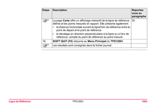 Ligne de Référence TPS1200+ 1063 
) 
La page Carte offre un affichage interactif de la ligne de référence définie et les points mesurés en rapport. Elle présente également 
•la distance horizontale suivant la ligne/l'arc de référence entre le point de départ et le point de référence 
•le décalage en direction perpendiculaire à la ligne ou à l'arc de référence, compté du point de référence au point mesuré. 
35 
18. 
SHIFT QUIT (F6) retourne au Menu Principal du TPS1200+. 
) 
Les résultats sont consignés dans le fichier journal. 
Etape Description Reportez-vous 
au 
paragraphe 
 