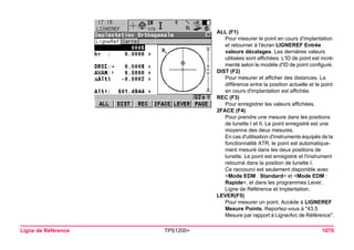 Ligne de Référence TPS1200+ 1070 
ALL (F1) 
Pour mesurer le point en cours d'implantation et retourner à l'écran LIGNEREF Entrée valeurs décalages. Les dernières valeurs utilisées sont affichées. L'ID de point est incrémenté selon le modèle d'ID de point configuré. 
DIST (F2) 
Pour mesurer et afficher des distances. La différence entre la position actuelle et le point en cours d'implantation est affichée. 
REC (F3) 
Pour enregistrer les valeurs affichées. 
2FACE (F4) 
Pour prendre une mesure dans les positions de lunette I et II. Le point enregistré est une moyenne des deux mesures. 
En cas d'utilisation d'instruments équipés de la fonctionnalité ATR, le point est automatiquement mesuré dans les deux positions de lunette. Le point est enregistré et l'instrument retourné dans la position de lunette I. 
Ce raccourci est seulement disponible avec <Mode EDM : Standard> et <Mode EDM : Rapide>, et dans les programmes Lever, Ligne de Référence et Implantation. 
LEVER(F5) 
Pour mesurer un point. Accède à LIGNEREF Mesure Points. Reportez-vous à "43.5 Mesure par rapport à Ligne/Arc de Référence".  