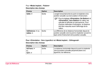 Ligne de Référence TPS1200+ 1073 
Pour <Mode Implant. : Polaire> 
Description des champsChamp 
Option 
Description 
<ΔHz :> 
Sortie 
L'angle horizontal entre le point à implanter et la position actuelle vue de la station d'instrument. 
)Pour le réglage <Orientation: De Station> et <Orientation: Vers Station> la valeur est calculée et affichée en permanence. Pour d'autres méthodes d'orientation, la distance doit être mesurée avant l'affichage de la valeur. 
<ΔDistance :> ou 
<ΔDst :> 
Sortie 
La différence de la distance horizontale depuis la position actuelle vers le point à implanter suivant la ligne entre l'instrument et la position actuelle. 
Pour <Orientation : Vers Ligne/Arc> et <Mode Implant. : Orthogonal> 
Description des champsChamp 
Option 
Description 
<ΔTrans :> 
ou 
<ΔTr :> 
Sortie 
La distance horizontale depuis le point à implanter vers la position actuelle perpendiculaire à la ligne/l'arc de référence.  