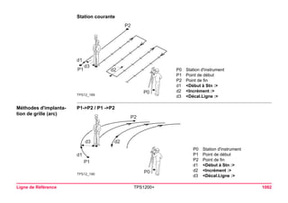 Ligne de Référence TPS1200+ 1082 
Station courante 
TPS12_189P1P2d1d3d2P0 
P0Station d'instrument 
P1Point de début 
P2Point de fin 
d1<Début à Stn :> 
d2<Incrément :> 
d3<Décal.Ligne :> 
Méthodes d'implantation de grille (arc) 
P1->P2 / P1 ->P2 
TPS12_190P1P2d1d2d3P0 
P0Station d'instrument 
P1Point de début 
P2Point de fin 
d1<Début à Stn :> 
d2<Incrément :> 
d3<Décal.Ligne :>  