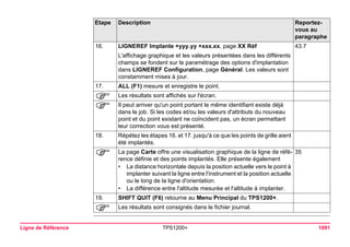 Ligne de Référence TPS1200+ 1091 
16. 
LIGNEREF Implante +yyy.yy +xxx.xx, page XX Réf 
43.7 
L'affichage graphique et les valeurs présentées dans les différents champs se fondent sur le paramétrage des options d'implantation dans LIGNEREF Configuration, page Général. Les valeurs sont constamment mises à jour. 
17. 
ALL (F1) mesure et enregistre le point. 
) 
Les résultats sont affichés sur l'écran. 
) 
Il peut arriver qu'un point portant le même identifiant existe déjà dans le job. Si les codes et/ou les valeurs d'attributs du nouveau point et du point existant ne coïncident pas, un écran permettant leur correction vous est présenté. 
18. 
Répétez les étapes 16. et 17. jusqu'à ce que les points de grille aient été implantés. 
) 
La page Carte offre une visualisation graphique de la ligne de référence définie et des points implantés. Elle présente également 
•La distance horizontale depuis la position actuelle vers le point à implanter suivant la ligne entre l'instrument et la position actuelle ou le long de la ligne d'orientation. 
•La différence entre l'altitude mesurée et l'altitude à implanter. 
35 
19. 
SHIFT QUIT (F6) retourne au Menu Principal du TPS1200+. 
) 
Les résultats sont consignés dans le fichier journal. 
Etape Description Reportez-vous 
au 
paragraphe 
 