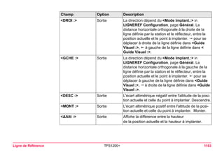 Ligne de Référence TPS1200+ 1103 
<DROI :> 
Sortie 
La direction dépend du <Mode Implant.:> in LIGNEREF Configuration, page Général. La distance horizontale orthogonale à la droite de la ligne définie par la station et le réflecteur, entre la position actuelle et le point à implanter. Š pour se déplacer à droite de la ligne définie dans <Guide Visuel :>,  à gauche de la ligne définie dans < Guide Visuel :>. 
<GCHE :> 
Sortie 
La direction dépend du <Mode Implant.:> in LIGNEREF Configuration, page Général. La distance horizontale orthogonale à la gauche de la ligne définie par la station et le réflecteur, entre la position actuelle et le point à implanter.  pour se déplacer à gauche de la ligne définie dans <Guide Visuel :>, Š à droite de la ligne définie dans <Guide Visuel :>. 
<DESC :> 
Sortie 
L'écart altimétrique négatif entre l'altitude de la position actuelle et celle du point à implanter. Descendre. 
<MONT :> 
Sortie 
L'écart altimétrique positif entre l'altitude de la position actuelle et celle du point à implanter. Monter. 
<ΔAlti :> 
Sortie 
Affiche la différence entre la hauteur 
de la position actuelle et la hauteur à implanter. 
Champ Option Description 
 