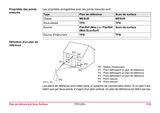 Plan de référence & Scan Surface TPS1200+ 1110 
Propriétés des points 
mesurés 
Les propriétés enregistrées avec les points mesurés sont : 
Définition d'un plan de 
référence 
Les plans de référence sont créés dans un système de coordonnées direct. Si un plan n'est défini que par deux points, il s'agira d'un plan vertical. Un plan de référence est défini par ses 
Type Plan de référence Scan de surface 
Classe MESUR MESUR 
Sous-classe TPS TPS 
Source PlanRéf (Mes.) ou PlanRéf. 
(Mes.ScanSurf) 
Scan de surface 
Source d'instrument TPS TPS 
P0 Station d'instrument 
P1 Point définissant un plan de référence 
P2 Point définissant un plan de référence 
P3 Point définissant un plan de référence 
P4 Point mesuré 
P5 Point mesuré 
P1 
P0 
P3 
P2 
P4 
P5 
TPS12_162 
 
