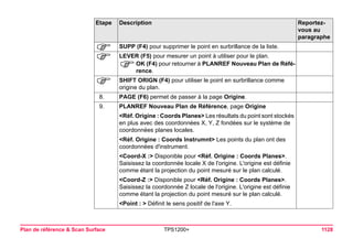 Plan de référence & Scan Surface TPS1200+ 1128 
) 
SUPP (F4) pour supprimer le point en surbrillance de la liste. 
) 
LEVER (F5) pour mesurer un point à utiliser pour le plan. 
)OK (F4) pour retourner à PLANREF Nouveau Plan de Référence. 
) 
SHIFT ORIGN (F4) pour utiliser le point en surbrillance comme origine du plan. 
8. 
PAGE (F6) permet de passer à la page Origine. 
9. 
PLANREF Nouveau Plan de Référence, page Origine 
<Réf. Origine : Coords Planes> Les résultats du point sont stockés en plus avec des coordonnées X, Y, Z fondées sur le système de coordonnées planes locales. 
<Réf. Origine : Coords Instrumnt> Les points du plan ont des coordonnées d'instrument. 
<Coord-X :> Disponible pour <Réf. Origine : Coords Planes>. Saisissez la coordonnée locale X de l'origine. L'origine est définie comme étant la projection du point mesuré sur le plan calculé. 
<Coord-Z :> Disponible pour <Réf. Origine : Coords Planes>. Saisissez la coordonnée Z locale de l'origine. L'origine est définie comme étant la projection du point mesuré sur le plan calculé. 
<Point : > Définit le sens positif de l'axe Y. 
Etape Description Reportez-vous 
au 
paragraphe 
 