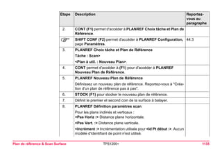 Plan de référence & Scan Surface TPS1200+ 1135 
2. 
CONT (F1) permet d'accéder à PLANREF Choix tâche et Plan de Référence. 
) 
SHIFT CONF (F2) permet d'accéder à PLANREF Configuration, page Paramètres. 
44.3 
3. 
PLANREF Choix tâche et Plan de Référence 
Tâche : Scan> 
<Plan à util. : Nouveau Plan>. 
4. 
CONT permet d'accéder à (F1) pour d'accéder à PLANREF Nouveau Plan de Référence. 
5. 
PLANREF Nouveau Plan de Référence 
Définissez un nouveau plan de référence. Reportez-vous à "Création d'un plan de référence pas à pas". 
6. 
STOCK (F1) pour stocker le nouveau plan de référence. 
7. 
Définit le premier et second coin de la surface à balayer. 
8. 
PLANREF Définition paramètres scan 
Pour les plans inclinés et verticaux : 
<Pas Horiz :> Distance plane horizontale. 
<Pas Vert. :> Distance plane verticale. 
<Incrément :> Incrémentation utilisée pour <Id Pt début :>. Aucun modèle d'identifiant de point n'est utilisé. 
Etape Description Reportez-vous 
au 
paragraphe 
 
