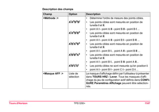 Tours d'Horizon TPS1200+ 1147 
Description des champsChamp 
Option 
Description 
<Méthode :> 
•Détermine l'ordre de mesure des points cibles. 
AIAIIBIIBI 
•Les points cibles sont mesurés en position de lunette I et II. 
•point A I - point A II - point B II - point B I ... 
AIAIIBIBII 
•Les points cibles sont mesurés en position de lunette I et II. 
•point A I - point A II - point B I - point B II ... 
AIBIAIIBII 
•Les points cibles sont mesurés en position de lunette I et II. 
•point A I - point B I... point A II - point B II ... 
AIBIBIIAII 
•Les points cibles sont mesurés en position de lunette I et II. 
•point A I - point B I... point B II- point A II... 
AIBICIDI 
•Les points cibles ne sont mesurés qu'en position I. 
•point A I - point B I - point C I - point D I ... 
<Masque AFF :> 
Liste de sélection 
Le masque d'affichage défini par l'utilisateur à présenter dans TOURS HRZ - Lever. Tous les masques d'affichage du jeu de configuration actif définis dans CONFIGURE Paramètres Affichage peuvent être sélectionnés.  